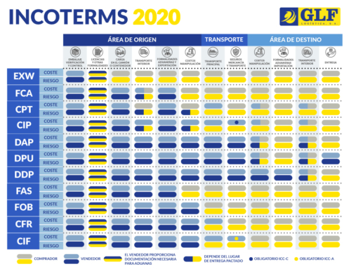 Los Incoterms